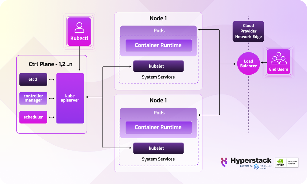 Blog post - Kubernetes Architecture and Concepts (2)