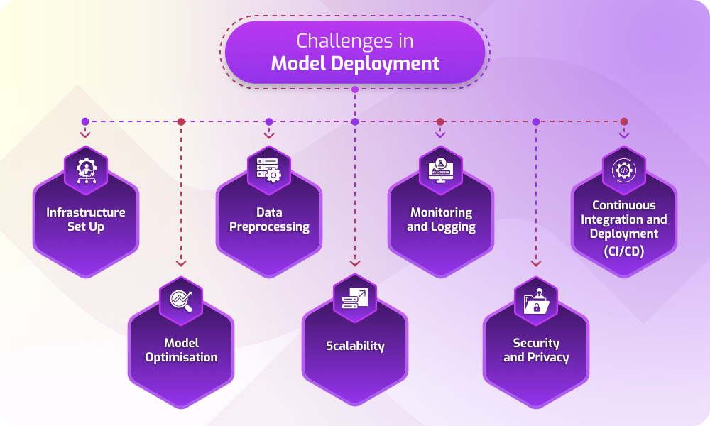 Challenges in Model Deployment