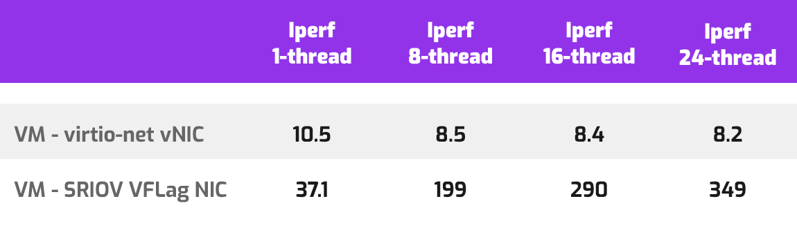 SR-IOV Benchmarks