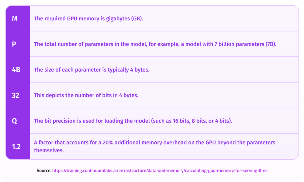 VRAM Requirements for Inference Table (Updated Design)