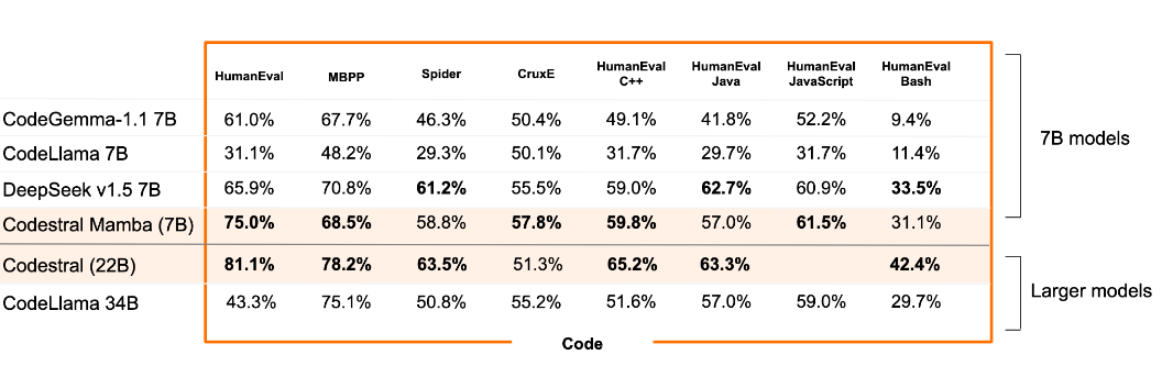 performance benchmarks of codestral mamba