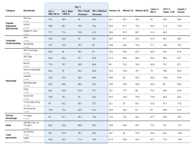 performance-benchmarks-of-microsoft-phi-3